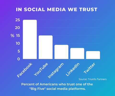 Social Media Trust Survey finds that 25 percent of Americans say they trust Facebook the most, versus YouTube (15 percent), Instagram (9 percent), LinkedIn (7 percent), and Twitter (5 percent). At the same time, more than 30 percent of Americans say they don’t trust any of the “Big Five” social media platforms. (Graphic: Business Wire)