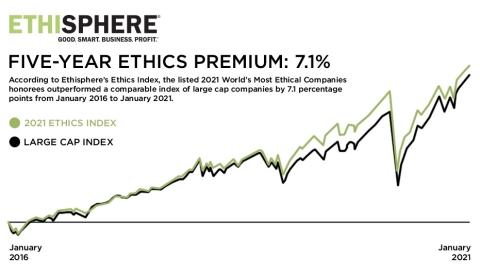 Ethisphere's 2021 Ethics Index, the collection of publicly-traded companies recognized as recipients of this year's World's Most Ethical Companies designation, outperformed a comparable index of large cap companies by 7.1 percentage points over the past five calendar years. (Graphic: Business Wire)