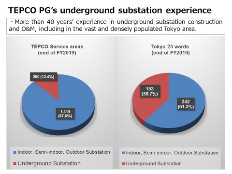 More than 40 years’ experience in underground substation construction and O&M, including in the vast and densely populated Tokyo area. (Graphic: Business Wire)