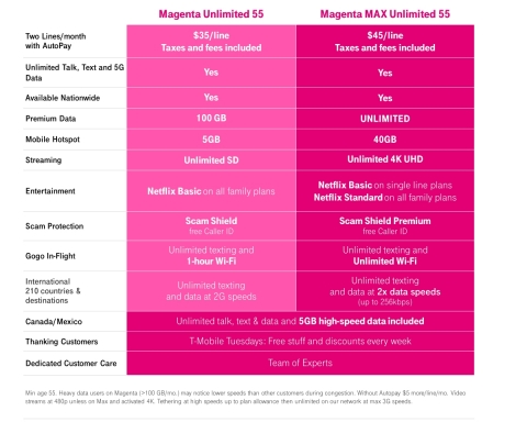 New Reasons to Get a Fake ID: T-Mobile Amps 55+ Plan with New Premium Unlimited MAX Tier, Netflix on Us and More Lines (Graphic: Business Wire)