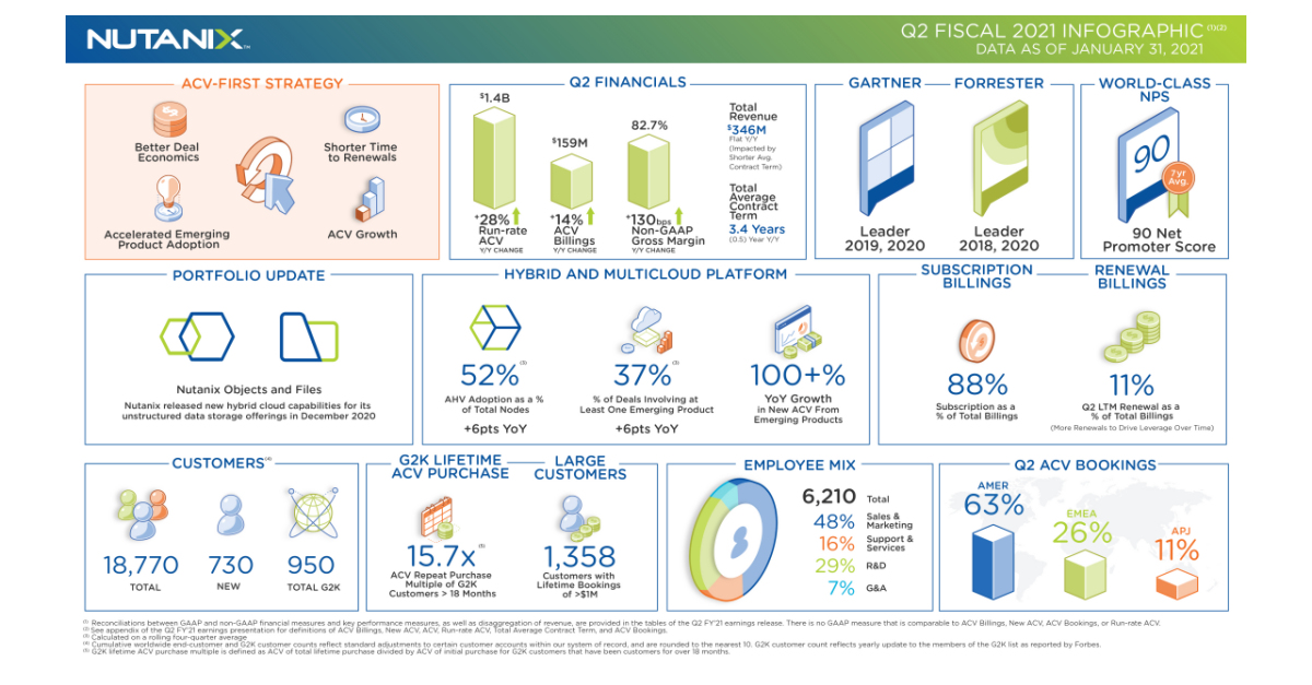 Nutanix Reports Second Quarter Fiscal 2021 Financial Results | Business ...