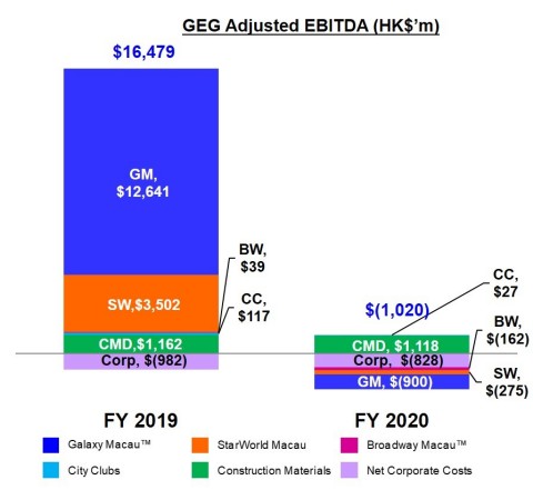 Chart of GEG Full Year Adjusted EBITDA (Photo: Business Wire)