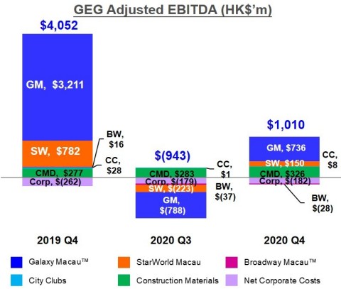 Chart of GEG Q4 2020 Adjusted EBITDA (Photo: Business Wire)