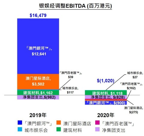 銀娛2020年度經調整EBITDA圖表 （照片：美国商业资讯）