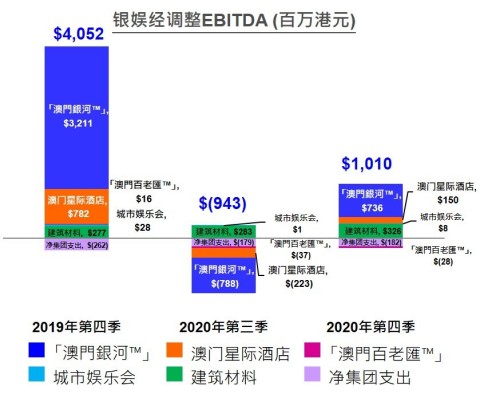 銀娛2020年第四季度經調整EBITDA圖表（照片：美国商业资讯）