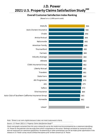 J.D. Power 2021 U.S. Property Claims Satisfaction Study (Graphic: Business Wire)