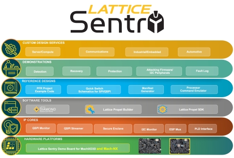 The Lattice Sentry solutions stack helps developers create cyber resilient system control applications compliant with NIST guidelines for platform firmware security (NIST SP-800-193). It consists of a complete reference platform, fully validated IP building blocks, easy-to-use FPGA design tools, reference designs, and a network of custom design services. (Photo: Business Wire)