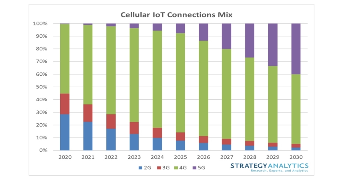 6 reasons why device/connectivity bundling makes sense for cellular-based  IoT - Transforma Insights