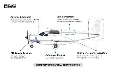 Reliable Robotics Remotely Operated Aircraft System (Graphic: Business Wire)