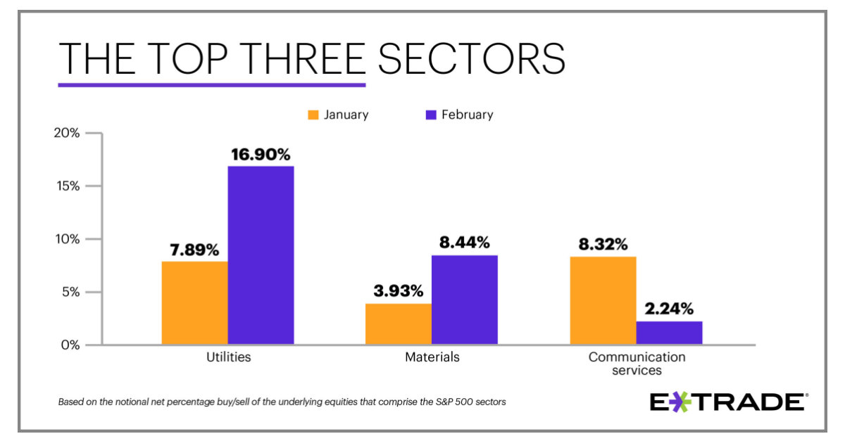 E*TRADE Releases Monthly Sector Rotation Study | Business Wire