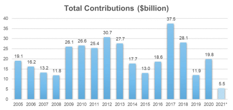 The chart shows total '$20 billion club' contributions per year. The 2021 estimate is based on Form 10-K filings. (Graphic: Business Wire)