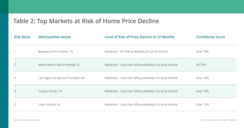 CoreLogic Top Markets at Risk of Home Price Decline; January 2021 (Graphic: Business Wire)