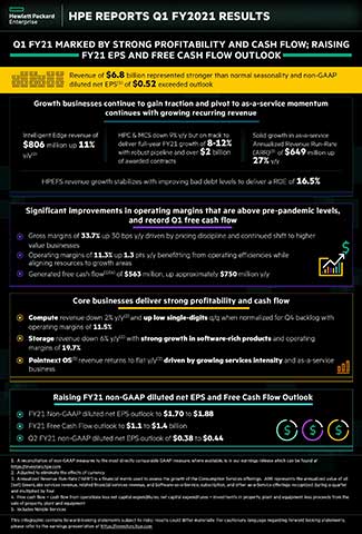 HPE Reports Q1 FY2021 Results
