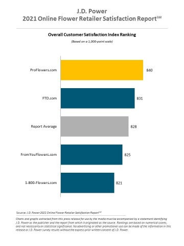 J.D. Power 2021 Online Flower Satisfaction Report (Graphic: Business Wire)