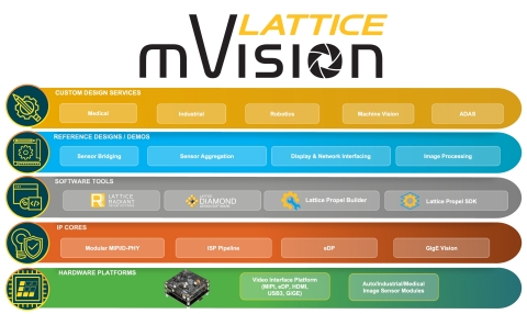 original The Lattice mVision solutions stack is a comprehensive collection of modular hardware platforms, IP building blocks, easy-to-use FPGA design tools, reference designs, and custom design services that simplify and accelerate the development of embedded vision systems. (Graphic: Business Wire)