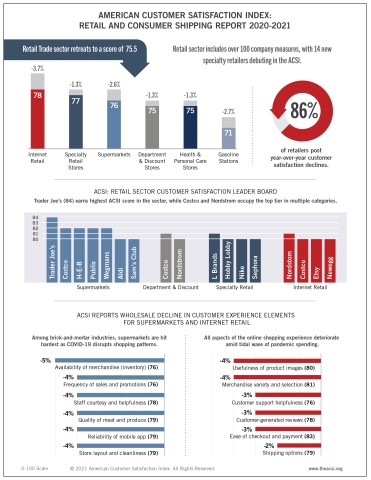 American Customer Satisfaction Index: Retail and Consumer Shipping Report 2020-2021 (Graphic: Business Wire)