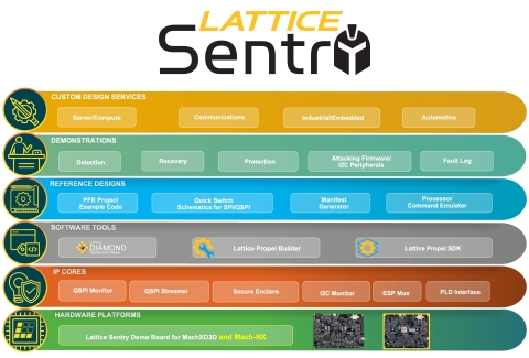 original The Lattice Sentry solutions stack helps developers create cyber resilient system control applications compliant with NIST guidelines for platform firmware security (NIST SP-800-193). It consists of a complete reference platform, fully validated IP building blocks, easy-to-use FPGA design tools, reference designs, and a network of custom design services. (Photo: Business Wire)