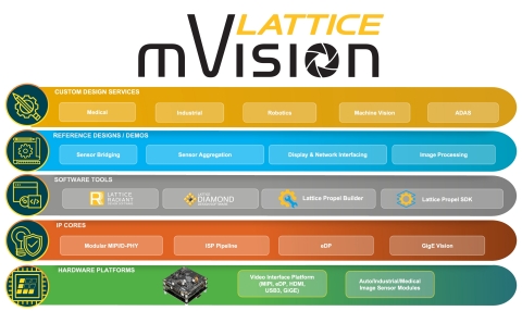 The Lattice mVision solutions stack is a comprehensive collection of modular hardware platforms, IP building blocks, easy-to-use FPGA design tools, reference designs, and custom design services that simplify and accelerate the development of embedded vision systems. (Graphic: Business Wire)
