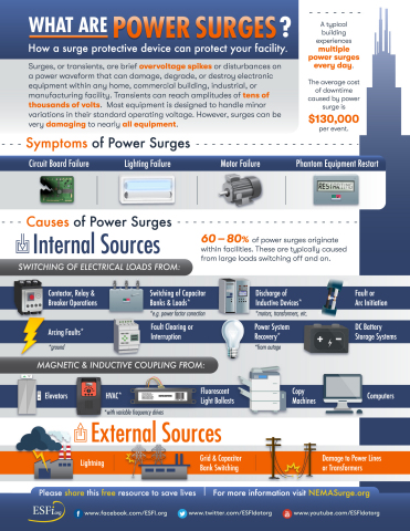 What are power surges? (Graphic: Business Wire)