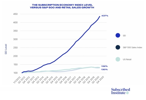Subscription businesses in the Subscription Economy Index™ have grown nearly 6x faster than the S&P 500 over the last 9 years. (Graphic: Business Wire)