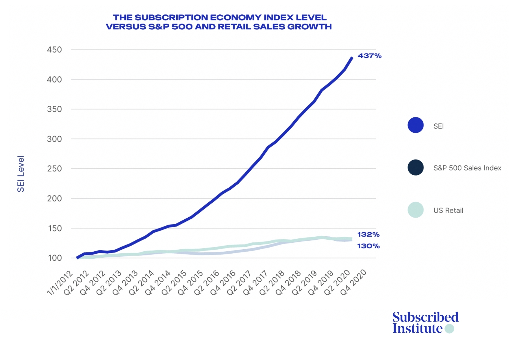 Subscription services market growth