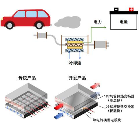 thumbnail 热电发电模块应用实例（利用汽车尾气发电） (图示：美国商业资讯)