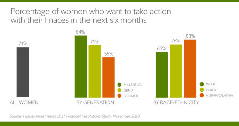 New research from Fidelity Investments finds 7-in-10 women are ready to get more hands-on with their money. To help them get started, the firm is hosting a month-long Women Talk Money virtual pop-up experience designed to help women take a fresh look at their finances and build a healthier financial future. Visit: www.fidelity.com/gamechangers to learn more.