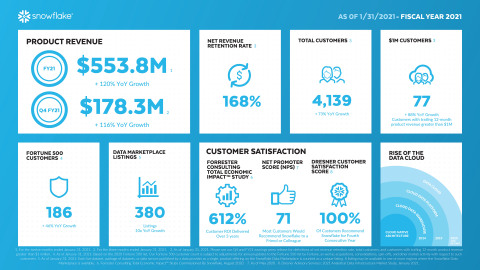 Snowflake FY21 Q4 and Full Year Earnings Infographic (Graphic: Snowflake)