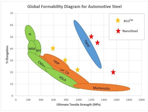 The superior strength and elongation performance of U. S. Steel’s NanoSteel and XG3 steel is reflected in the diagram depicting global formability of automotive steel. (Graphic: Business Wire)