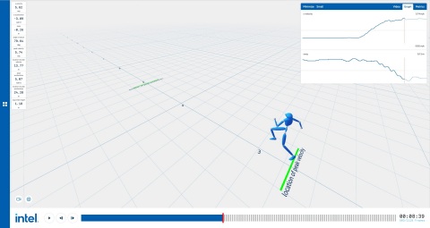 Intel's 3D Athlete Tracking solution shows the location of peak velocity during an athlete's sprint. 3DAT sends video images to the cloud for analysis on Intel Xeon Scalable processors with built-in Intel Deep Learning Boost AI acceleration capabilities. (Credit: Intel Corporation)