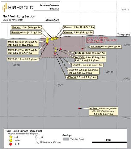 Figure 3 – Munro-Croesus Project - No. 4 Vein Long Section