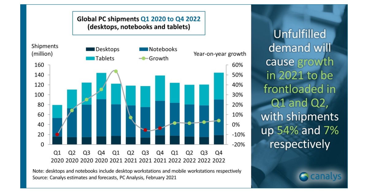 Canalys Global PC Market to Grow 8 in 2021 Despite Worsening