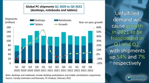 Global PC shipments 2020 to 2023 (Graphic: Business Wire)