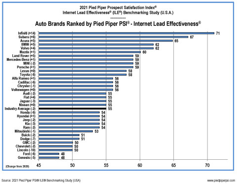 2021 Pied Piper PSI Internet Lead Effectiveness Auto Industry Study www.piedpiperpsi.com (Graphic: Business Wire)