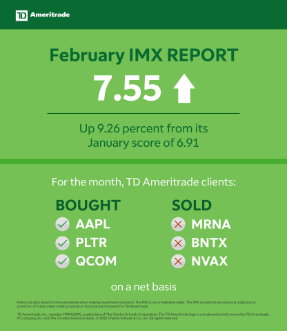 TD Ameritrade February 2021 Investor Movement Index (Graphic: TD Ameritrade)