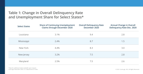 Change in Overall Delinquency Rate and Unemployment Share for Select States, featuring data for December 2020 (Graphic: Business Wire)