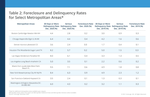 CoreLogic Foreclosure and Delinquency Rates for Select Metropolitan Areas, featuring December 2020 Data (Graphic: Business Wire)