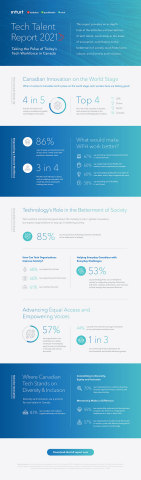 2021 Tech Talent Report - Infographic (Graphic: Business Wire)