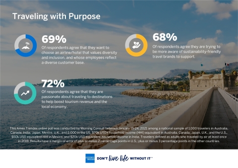 American Express Travel: Global Travel Trends Report Finds Consumers are Traveling with Purpose (Graphic: Business Wire)