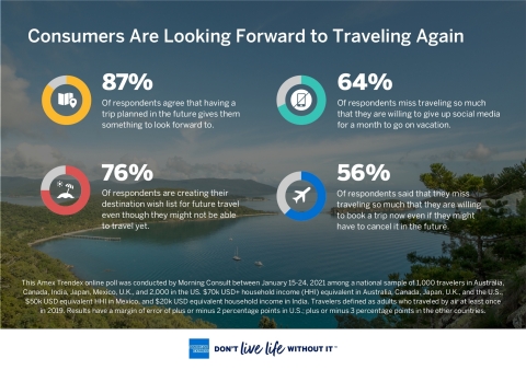 American Express presenta un informe sobre las tendencias mundiales en materia de viajes para 2021
