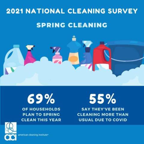 69% of Americans say they plan on spring cleaning this year and 55% say they're cleaning more than usual due to COVID-19, according to the American Cleaning Institute's latest National Cleaning Survey. (Graphic: Business Wire)