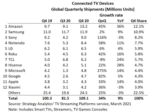 Figure 1. Connected TV Devices Global (Graphic: Business Wire)