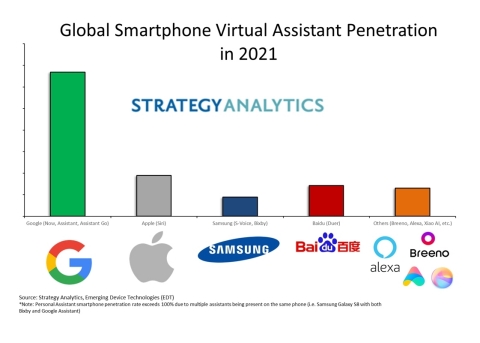 Рисунок: Глобальное проникновение виртуального помощника для смартфонов в 2021 году (график: Business Wire)