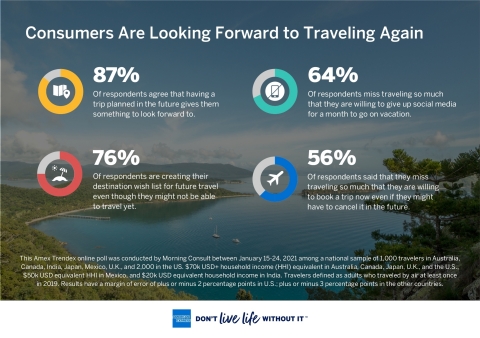 American Express Travel: Global Travel Trends Report Finds Consumers are Looking Forward to Traveling Again (Graphic: Business Wire)