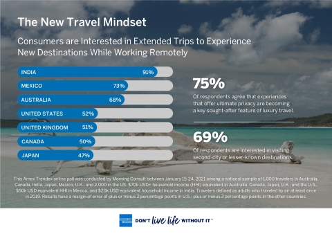 American Express Travel: Global Travel Trends Unveils the New Travel Mindset (Graphic: Business Wire)