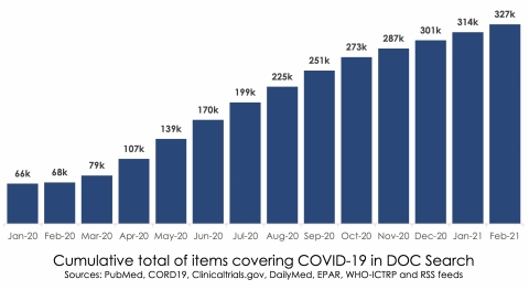 DOC Search Covid-19 Digest:  March 2021 (Graphic: Business Wire)