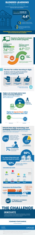 original Apogee's research revealed only 40% of institutions had online learning initiatives pre-pandemic. While schools increased overall pedagogical initiatives from 76% to 84% over the last five years, technology initiatives dropped from 71% to 64% over the same period. The data suggests that schools took their foot off the gas and wound up technologically unprepared for the emergency shift to remote learning during the pandemic and a more equitable future of blended, multi-modal learning. (Graphic: Business Wire)