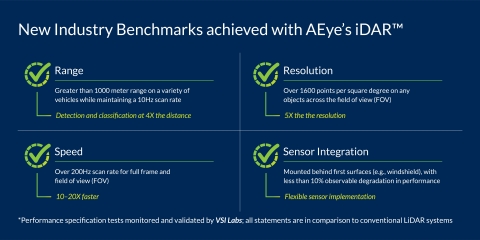 AEye Sets New Standards for LiDAR Range, Resolution and Speed - Powering the Next Generation of Automotive and Trucking Highway ADAS Solutions (Graphic: Business Wire)
