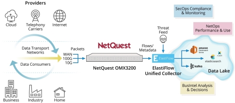 The NetQuest-ElastiFlow joint network visibility solution is used to generate actionable intelligence for mission-critical cyber security applications by leveraging unsampled IPFIX metadata extracted directly from 10G, 100G and WAN backbone networks. (Graphic: Business Wire)