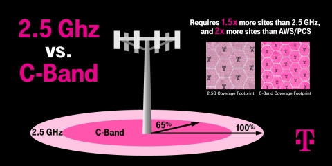 T-Mobile Further Solidifies 5G Leadership Position with Successful C-Band Auction (Graphic: Business Wire)